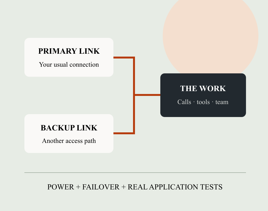 Primary and backup links only become a continuity plan when power, routing and real applications are tested.