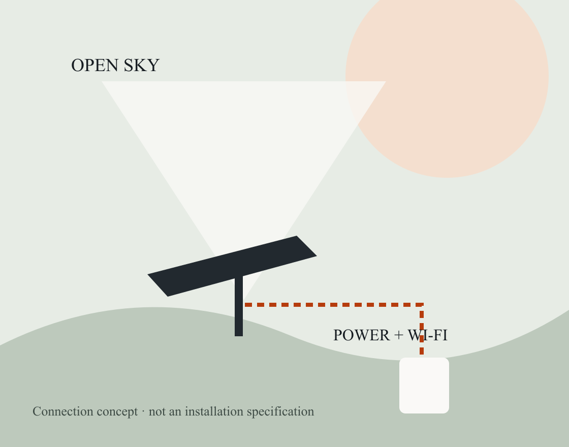 Your connection has two different jobs: an open sky for the terminal, and useful Wi-Fi where you are.